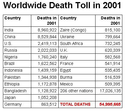 Holocaust Death Toll Chart