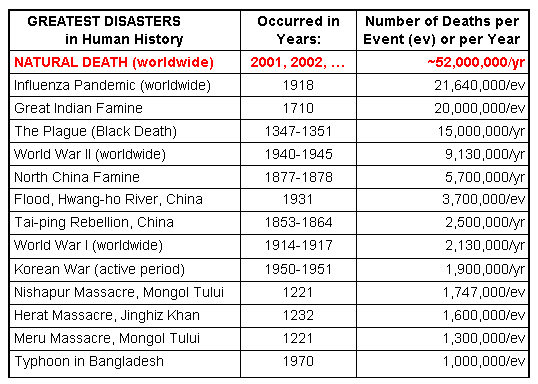 Holocaust Death Toll Chart